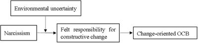 Narcissistic Enough to Challenge: The Effect of Narcissism on Change-Oriented Organizational Citizenship Behavior